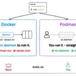 Docker vs Podman: Key Differences, Architecture, Security & Use Cases