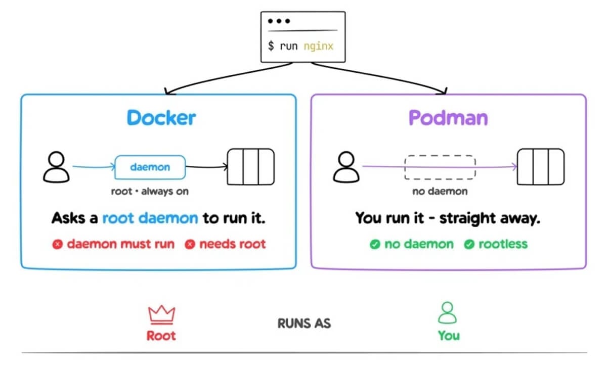 Docker vs Podman comparison showing container architecture and security differences
